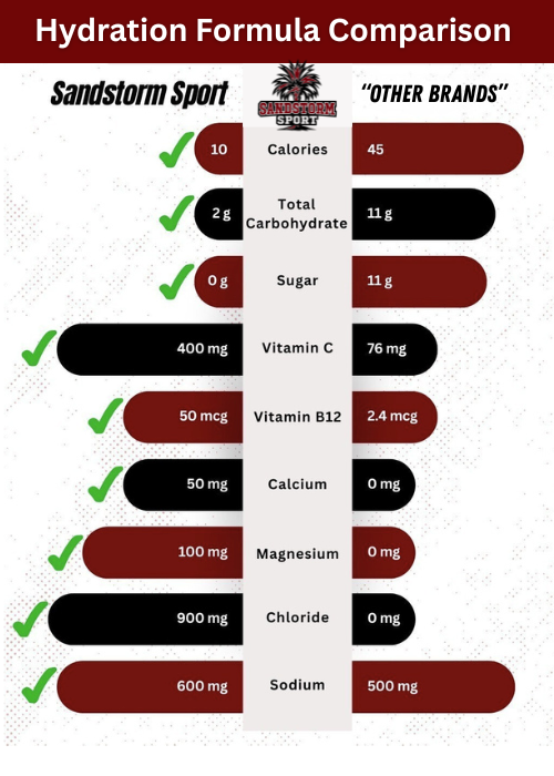 Sandstorm Sport Hydration – Palmetto Peach - Sugar Free Electrolyte Drink Mix | 20 Stick Packs